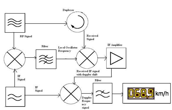 Block Diagram Showing CW RADAR