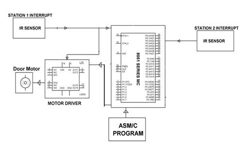 Block Diagram Showing Door Opening and Closing Control