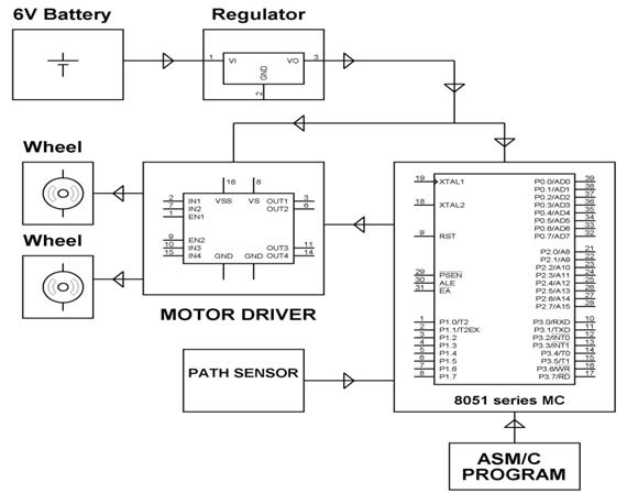 Block Diagram of Line Following Robotic Vehicle with Microcontroller