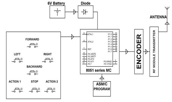 Block Diagram of the Transmitter Section 