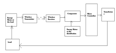 Block Diagram representing the power tapping detection and prevention