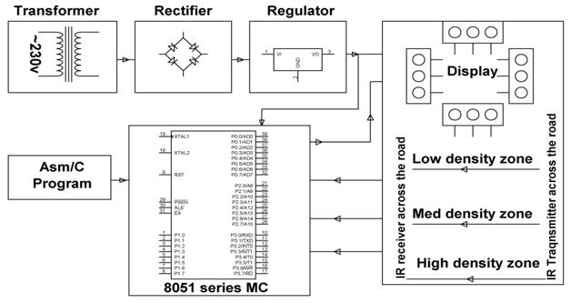 Block Diagram showing Density based Traffic Signal control