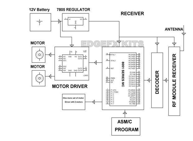 Block Diagram Showing Receiver of a Pick N Place Robot