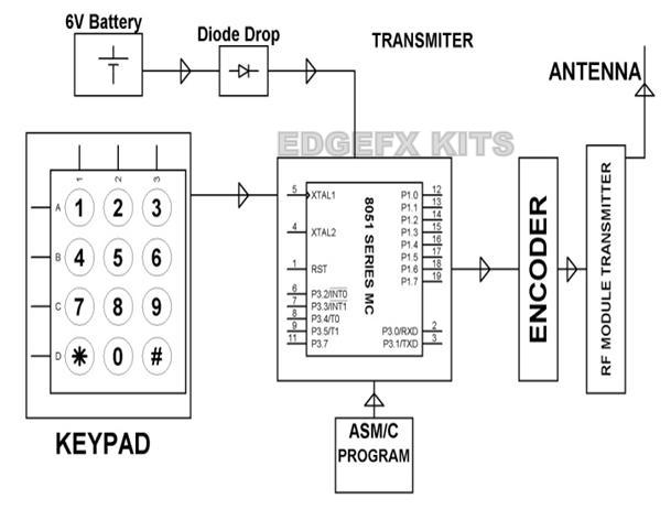 Block Diagram Showing Transmitter of a Pick N Place Robot