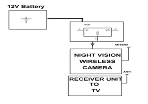 Block Diagram Showing Basic Working of the Robot with Night Vision Camera