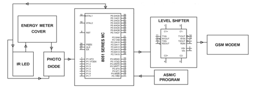 Energy Meter Tampering Detection and Prevention 