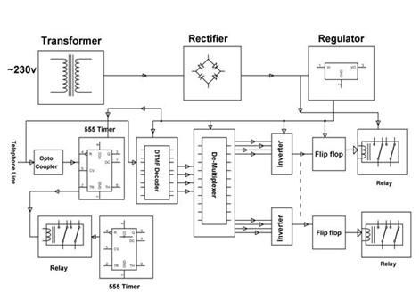 Block Diagram showing home appliance control using telephone