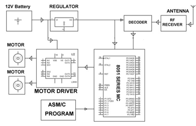 Block Diagram Showing Receiver of War Field Spying Robot 