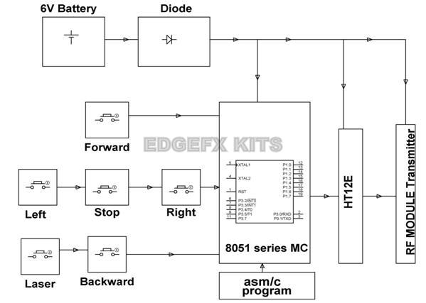 Block Diagram Showing the Transmitter Section