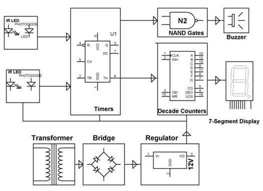 Block Diagram showing the working of speed checker system using IR sensors