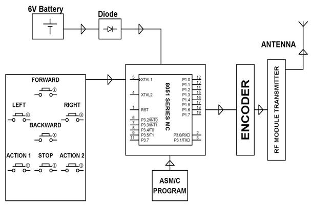 Block Diagram Showing Transmitter of War Field Spying robot