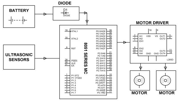 Block Diagram Obstacle Avoidance Robotic Vehicle