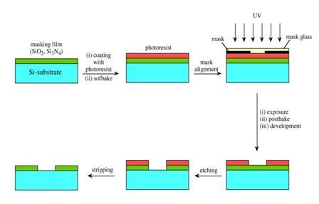 Bulk Micromachining Technique Involving Photolithography