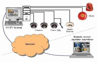 CCTV Surveillance System