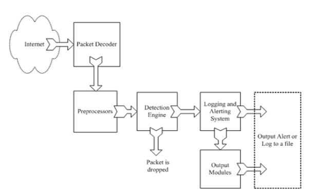 Components of Snort IDS by Intrusion Detection System with Snort