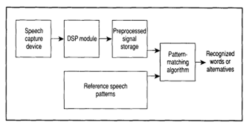 Components of a Speech Recognition System