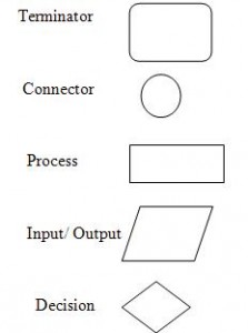 Introduction of Programming Logic Controller PLC | Working Principles