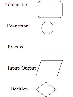 Compute the flowchart