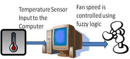 Controlling Fan Speed based on Temperature Input