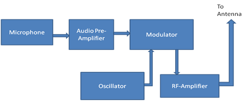 Creating an FM Signal