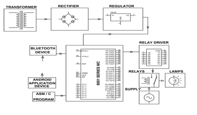 Home Appliances Control using smart phone