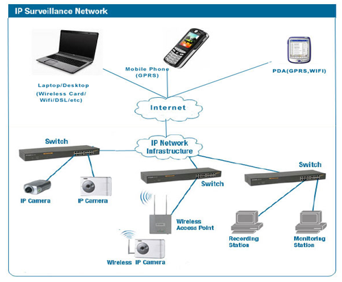 IP Surveillance Network