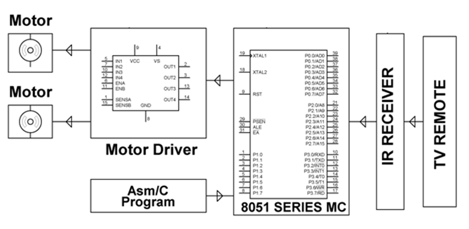 IR controlled Robotic Vehicle Block Diagram 