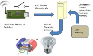 Introduction of Programming Logic Controller PLC | Working Principles