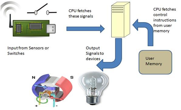 Working of PLC