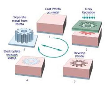 LIGA process