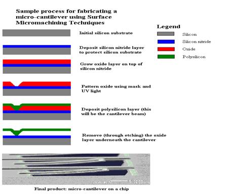 Manufacturing of Cantilever Structure using Surface Micromachining