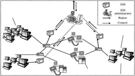 Network Intrusion Detection System