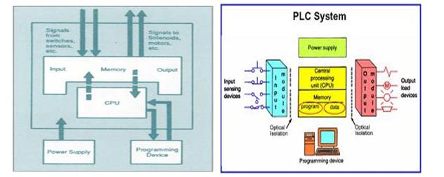 PLC Internal Architecture 