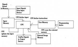 Introduction of Programming Logic Controller PLC | Working Principles