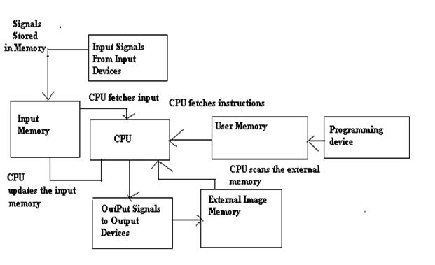 PLC Working Schematic