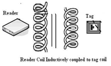 Passive RFID using inductive coupling