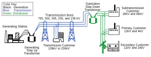 Power Distribution System