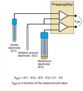 How to Calculate the pH Valve: Introdution & Working of pH Sensor