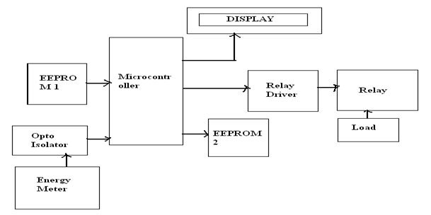 Energy Meter