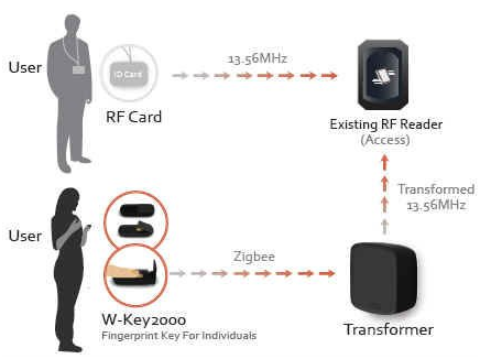 RF based Card access control and attendance system