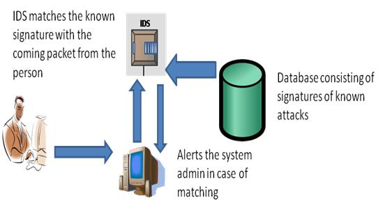 Signature based Intrusion Detection System