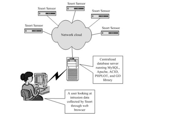 Snort Intrusion Detection System