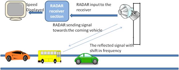 Speed Detection using RADAR