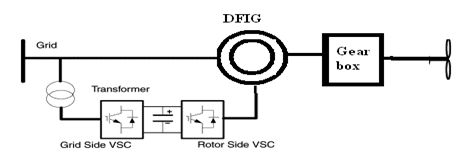 The working principle of a double fed induction generator