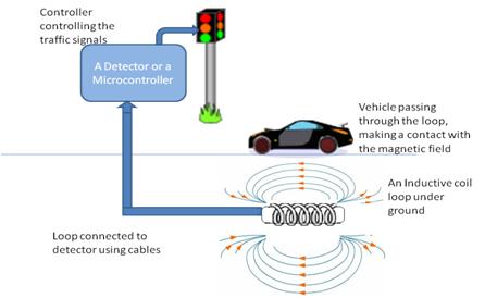 Traffic Signal Control using Inductive Loop Detector