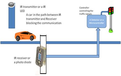 Traffic signal control using sensors mounted on poles