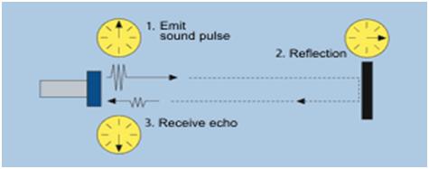 Ultrasonic Working Principle