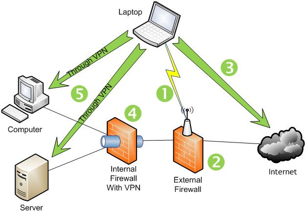 WI-FI Connections