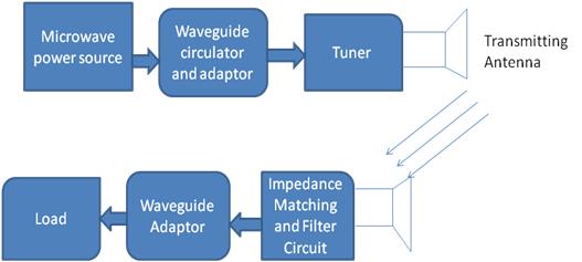Wireless Power Transmission using Microwave