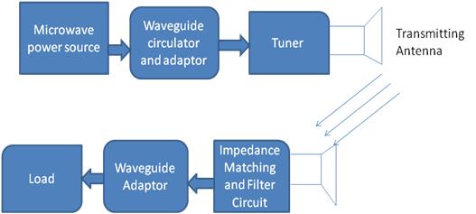 Wireless Power Transmission using Microwave